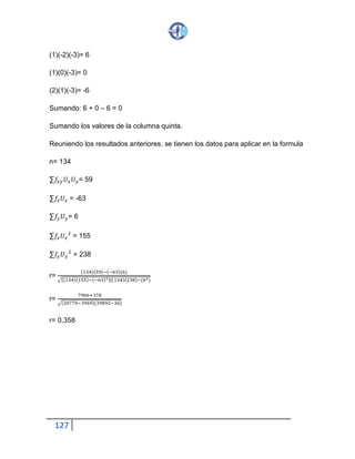 127
(1)(-2)(-3)= 6
(1)(0)(-3)= 0
(2)(1)(-3)= -6
Sumando: 6 + 0 – 6 = 0
Sumando los valores de la columna quinta.
Reuniendo los resultados anteriores, se tienen los datos para aplicar en la formula
n= 134
∑𝑓𝑥𝑦 𝑈𝑥 𝑈 𝑦= 59
∑𝑓𝑥 𝑈𝑥 = -63
∑𝑓𝑦 𝑈 𝑦= 6
∑𝑓𝑥 𝑈𝑥
2
= 155
∑𝑓𝑦 𝑈 𝑦
2
= 238
r=
(134)(59)−(−63)(6)
√{(134)(155)−(−63)2}{(134)(238)−(62
)
r=
7906 +378
√(20770 −3969)(39892−36)
r= 0,358
 