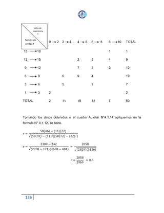 136
0 2 2 4 4 6 6 8 8 10 TOTAL
15 18 1 1
12 15 2 3 4 9
9 12 7 3 2 12
6 9 6 9 4 19
3 6 5 2 7
1 3 2 2
TOTAL 2 11 18 12 7 50
Tomando los datos obtenidos n el cuadro Auxiliar N°4.1.14 apliquemos en la
formula N° 4.1.12, se tiene.
𝑟 =
50(46) − (11)(22)
√[50(59)− (11)2][50(72)− (22)2]
𝑟 =
2300 − 242
√(2950− 121)(3600− 484)
=
2058
√(2829)(3116)
𝑟 =
2058
2969
= 0.6
Años de
experienc
ia X
Monto
de
ventas
Y
 