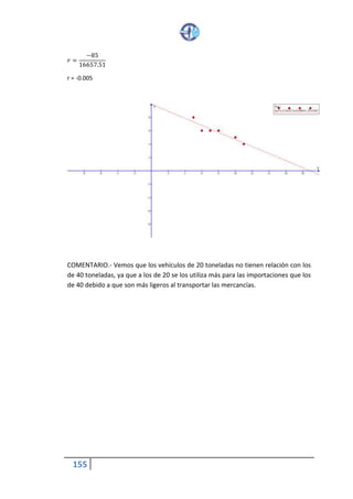 155
𝑟 =
−85
16657.51
r = -0.005
COMENTARIO.- Vemos que los vehículos de 20 toneladas no tienen relación con los
de 40 toneladas, ya que a los de 20 se los utiliza más para las importaciones que los
de 40 debido a que son más ligeros al transportar las mercancías.
 