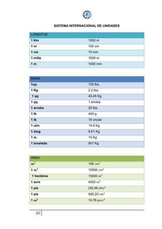 20
SISTEMA INTERNACIONAL DE UNIDADES
LONGITUD
1 Km 1000 m
1 m 100 cm
1 cm 10 mm
1 milla 1609 m
1 m 1000 mm
MASA
1qq 100 lbs.
1 Kg 2.2 lbs.
1 qq 45.45 Kg
1 qq 1 arroba
1 arroba 25 lbs.
1 lb 454 g
1 lb 16 onzas
1 utm 14.8 Kg
1 stug 9.61 Kg
1 m 10 Kg
1 tonelada 907 Kg
ÁREA
𝒎 𝟐
100 𝑐𝑚2
1 𝒎 𝟐
10000 𝑐𝑚2
1 hectárea 10000 𝑚2
1 acre 4050 𝑚2
1 pie (30.48 cm)2
1 pie 900.29 𝑐𝑚2
1 𝒎 𝟐
10.76 𝑝𝑖𝑒𝑠2
 