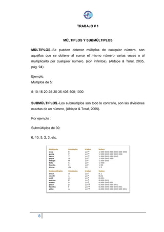 8
TRABAJO # 1
MÚLTIPLOS Y SUBMÚLTIPLOS
MÚLTIPLOS.- Se pueden obtener múltiplos de cualquier número, son
aquellos que se obtiene al sumar el mismo número varias veces o al
multiplicarlo por cualquier número. (son infinitos), (Aldape & Toral, 2005,
pág. 94).
Ejemplo:
Múltiplos de 5:
5-10-15-20-25-30-35-405-500-1000
SUBMÚLTIPLOS.- Los submúltiplos son todo lo contrario, son las divisiones
exactas de un número, (Aldape & Toral, 2005).
Por ejemplo :
Submúltiplos de 30:
6, 10, 5, 2, 3, etc.
 