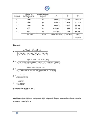 93
Empresas
Valor de los
transformadores
x
Unidades posibles
a vender
y
X2
Y2
XY
1
2
3
4
5
1800
1500
1200
900
850
100
98
80
62
58
3.240.000
2.250.000
1.440.000
810.000
722.500
10.000
9.604
6.400
3.844
3.364
180.000
147.000
96.000
55.800
49.300
∑x = 6.250 ∑y = 398 ∑x2
=8.462.500 ∑y2
=33.212 ∑xy=
528.100
Fórmula:
𝒓 =
𝒏(∑ 𝒙𝒚) − (∑ 𝒙)(∑ 𝒚)
√[ 𝒏(∑ 𝒙 𝟐) − (∑ 𝒙) 𝟐][𝒏(∑ 𝒚 𝟐)− (∑ 𝒚)
𝟐
]
𝒓 =
5(528.100) − (6.250)(398)
√[5(8.462.500)− (39.062.500)2][5(33.212)− (398)2]
𝒓 =
2.640.500 − 2.487.500
√[42.312.500 − 39.062.500][166.060− 158.404]
𝒓 =
153 .000
√[3.250.000][7.656]
𝒓 =
153.000
157.740,29
𝒓 = 𝟎, 𝟗𝟔𝟗𝟗𝟒𝟖𝟕𝟔𝟖 = 𝟎, 𝟗𝟕
Análisis: si se obtiene ese porcentaje se puede lograr una venta exitosa para la
empresa importadora.
 