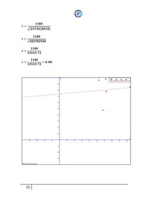 95
𝒓 =
𝟏𝟏𝟖𝟎
√[ 𝟐𝟏𝟕𝟑𝟒][ 𝟖𝟒𝟏𝟎]
𝒓 =
𝟏𝟏𝟖𝟎
√ 𝟏𝟖𝟐𝟕𝟖𝟐𝟗𝟒𝟎
𝒓 =
𝟏𝟏𝟖𝟎
𝟏𝟑𝟓𝟏𝟗. 𝟕𝟐
𝒓 =
𝟏𝟏𝟖𝟎
𝟏𝟑𝟓𝟏𝟗. 𝟕𝟐
= 𝟎. 𝟎𝟖
 