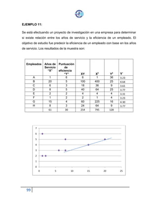 99
EJEMPLO 11:
Se está efectuando un proyecto de investigación en una empresa para determinar
si existe relación entre los años de servicio y la eficiencia de un empleado. El
objetivo de estudio fue predecir la eficiencia de un empleado con base en los años
de servicio. Los resultados de la muestra son:
0
1
2
3
4
5
6
7
0 5 10 15 20 25
Empleados Años de
Servicio
“X”
Puntuación
de
eficiencia
“Y” XY X2
Y2
Y`
A 1 6 6 1 36 3.23
B 20 5 100 400 25 4.64
C 6 3 18 36 9 3.61
D 8 5 40 64 25 3.77
E 2 2 4 4 4 3.31
F 1 2 2 1 4 3.23
G 15 4 60 225 16 4.30
H 8 3 24 64 9 3.77
61 30 254 795 128
 