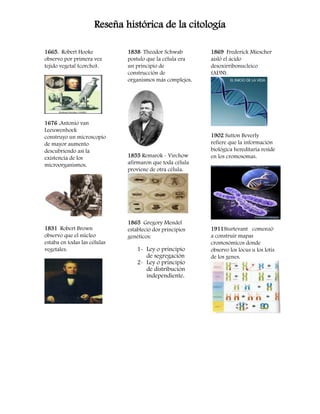 Reseña histórica de la citología
1665. Robert Hooke
observo por primera vez
tejido vegetal (corcho).
1676 .Antonio van
Leeuwenhoek
construyo un microscopio
de mayor aumento
descubriendo así la
existencia de los
microorganismos.
1831 Robert Brown
observo que el núcleo
estaba en todas las células
vegetales.
1838 Theodor Schwab
postulo que la célula era
un principio de
construcción de
organismos más complejos.
1855 Remarok - Virchow
afirmaron que toda célula
proviene de otra célula.
1865 Gregory Mendel
estableció dos principios
genéticos:
1- Ley o principio
de segregación
2- Ley o principio
de distribución
independiente.
1869 Frederick Miescher
aisló el ácido
desoxirribonucleico
(ADN).
1902 Sutton Beverly
refiere que la información
biológica hereditaria reside
en los cromosomas.
1911Sturtevant comenzó
a construir mapas
cromosómicos donde
observo los locus u los lotis
de los genes.
 