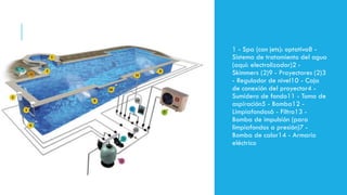 1 - Spa (con jets): optativo8 -
Sistema de tratamiento del agua
(aquí: electrolizador)2 -
Skimmers (2)9 - Proyectores (2)3
- Regulador de nivel10 - Caja
de conexión del proyector4 -
Sumidero de fondo11 - Toma de
aspiración5 - Bomba12 -
Limpiafondos6 - Filtro13 -
Bomba de impulsión (para
limpiafondos a presión)7 -
Bomba de calor14 - Armario
eléctrico
 
