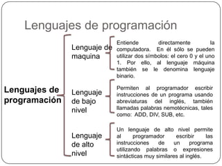 Lenguajes de programación
                             Entiende         directamente           la
               Lenguaje de   computadora. En él sólo se pueden
               maquina       utilizar dos símbolos: el cero 0 y el uno
                             1. Por ello, al lenguaje máquina
                             también se le denomina lenguaje
                             binario.

Lenguajes de                 Permiten al programador escribir
               Lenguaje      instrucciones de un programa usando
programación   de bajo       abreviaturas del inglés, también
               nivel         llamadas palabras nemotécnicas, tales
                             como: ADD, DIV, SUB, etc.

                             Un lenguaje de alto nivel permite
               Lenguaje      al      programador      escribir    las
               de alto       instrucciones    de     un     programa
                             utilizando palabras o expresiones
               nivel         sintácticas muy similares al inglés.
 