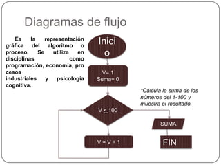 Diagramas de flujo
   Es     la    representación
gráfica del algoritmo o
                                  Inici
proceso.
disciplinas
             Se    utiliza   en
                           como
                                    o
programación, economía, pro
cesos                               V= 1
industriales    y    psicología   Suma= 0
cognitiva.
                                            *Calcula la suma de los
                                            números del 1-100 y
                                            muestra el resultado.
                                  V < 100

                                                   SUMA


                                  V=V+1             FIN
 