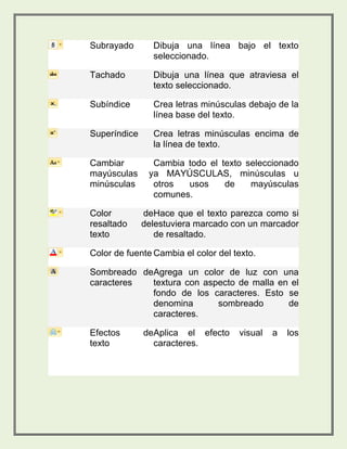 Subrayado Dibuja una línea bajo el texto 
seleccionado. 
Tachado Dibuja una línea que atraviesa el 
texto seleccionado. 
Subíndice Crea letras minúsculas debajo de la 
línea base del texto. 
Superíndice Crea letras minúsculas encima de 
la línea de texto. 
Cambiar 
mayúsculas y 
minúsculas 
Cambia todo el texto seleccionado 
a MAYÚSCULAS, minúsculas u 
otros usos de mayúsculas 
comunes. 
Color de 
resaltado del 
texto 
Hace que el texto parezca como si 
estuviera marcado con un marcador 
de resaltado. 
Color de fuente Cambia el color del texto. 
Sombreado de 
caracteres 
Agrega un color de luz con una 
textura con aspecto de malla en el 
fondo de los caracteres. Esto se 
denomina sombreado de 
caracteres. 
Efectos de 
texto 
Aplica el efecto visual a los 
caracteres. 
 