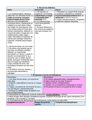 6. Secuencia didáctica
Inicio Desarrollo Cierre
1. La maestra explica, introduce
platicando una anécdota donde se
perdió por no tener un croquis,
explora saberes previos en los
alumnos y les complementa
mostrando varios y destacando su
sutilidad en la vida diaria. Indica
que traigan de casa algunos otros
y los revisan juntos en clase para
intentar interpretarlos, elaboran un
croquis del salón y lo ejecutan con
señalamientos orales (sigue,
vuelta, retrocede) con pulseras de
colores para distinguir derecha e
izquierda, contando pasos largos
cortos.
2. Se forman binas con una ronda.
3. Se indica a los equipos que en
una hoja, con dibujos y señales
elaboren un mapa donde
escondieron un “tesoro” y quien lo
descifre “correctamente” lo va a
encontrar, que no deben decirle
dónde, sino guiar e interpretar para
ellos el croquis que diseñaron.
Luego cambian de turno y los
buscadores de tesoro son las otras
binas.
4. Se ofrecen insumos, fuentes y
recursos para desarrollar lo
solicitado
1. Los equipos se
organizan, se movilizan
para elaborar y cumplir
con la producción
solicitada.
2. La maestra funge
como acompañante,
asesora.
3. Se hace referencia a
los criterios de exigencia,
para que se guíen con
ellos.
1. Presentan su croquis frente al grupo.
2. Explican y descifran su contenido.
3. La maestra aplica la herramienta de
calificación.
4. Ofrece retroalimentación, recapitulan
y reafirman saberes adquiridos.
7. Evaluación a través de Indicadores
De proceso
1. Los niños forman binas y se comunican
entre ellas
2. Explican y ejemplifican lo que es un croquis
y su uso
3. Llegan a acuerdos de cómo hacer el suyo y
con qué dibujos y representaciones
4. Ensayan su utilidad antes de dárselo a su
bina complementaria
De producto
5. El croquis representa rutas y desplazamientos
6. Indica donde se esconde “el tesoro”
7. Muestra claves y señalizaciones
8. Ayudan a sus compañeros a interpretar el croquis
9. Encuentran el tesoro con ayuda de dicho croquis.
8. Herramienta de calificación: (Lista de verificación, escala estimativa o rúbrica)
9. Nivel de logro para declarar competencia lograda, propósito alcanzado de los nueve indicadores (2 en
excelente, 4 en muy bien y 3 en bien)
10. Competencias de alta jerarquía que se favorecen, se les abona con este DSA.
Competencias para la Rasgo del perfil de
egreso
Competencias disciplinares
1. Para el manejo de información
2. Para el manejo de situaciones
1. Sabe trabajar en equipo
2. Argumenta, razona y
busca soluciones
Construye sistemas de referencia en
relación con la ubicación espacial
 