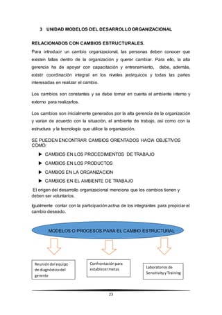 23
3 UNIDAD MODELOS DEL DESARROLLO ORGANIZACIONAL
RELACIONADOS CON CAMBIOS ESTRUCTURALES.
Para introducir un cambio organizacional, las personas deben conocer que
existen fallas dentro de la organización y querer cambiar. Para ello, la alta
gerencia ha de apoyar con capacitación y entrenamiento, debe, además,
existir coordinación integral en los niveles jerárquicos y todas las partes
interesadas en realizar el cambio.
Los cambios son constantes y se debe tomar en cuenta el ambiente interno y
externo para realizarlos.
Los cambios son inicialmente generados por la alta gerencia de la organización
y varían de acuerdo con la situación, el ambiente de trabajo, así como con la
estructura y la tecnología que utilice la organización.
SE PUEDEN ENCONTRAR CAMBIOS ORIENTADOS HACIA OBJETIVOS
COMO:
 CAMBIOS EN LOS PROCEDIMIENTOS DE TRABAJO
 CAMBIOS EN LOS PRODUCTOS
 CAMBOS EN LA ORGANIZACION
 CAMBIOS EN EL AMBIENTE DE TRABAJO
El origen del desarrollo organizacional menciona que los cambios tienen y
deben ser voluntarios.
Igualmente contar con la participación activa de los integrantes para propiciar el
cambio deseado.
MODELOS O PROCESOS PARA EL CAMBIO ESTRUCTURAL
Laboratoriosde
SensitivityyTraining
Confrontaciónpara
establecermetas
Reunióndel equipo
de diagnósticodel
gerente
 