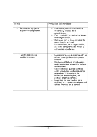 31
Modelo Principales características
- Reunión del equipo de
diagnóstico del gerente,
 Evaluación periódica midiendo la
eficiencia y eficacia de la
organización.
 Está constituido por todos los niveles
de la organización.
 Se integra con el fin de constituir la
comunicación sobre el
funcionamiento de la organización,
así como para plantearse metas y
estrategias a implantar.
- Confrontación para
establecer metas.
 Los integrantes de la organización se
reúnen para fijar las metas para el
cambio.
 Se dividen el trabajo en subgrupos
conformados por un número variable
de individuos.
 Se debe buscar que los cambios
estén vinculados con las relaciones
gerenciales, los objetivos, la
estructura, el desempeño, las
políticas organizacionales.
 La ventaja de este modelo es la
rapidez y el compromiso del personal
que se involucra en el cambio
 