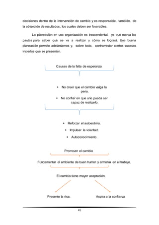 41
decisiones dentro de la intervención de cambio y es responsable, también, de
la obtención de resultados, los cuales deben ser favorables.
La planeación en una organización es trascendental, ya que marca las
pautas para saber qué se va a realizar y cómo se logrará. Una buena
planeación permite adelantarnos y, sobre todo, contrarrestar ciertos sucesos
inciertos que se presenten.
Causas de la falta de esperanza
 No creer que el cambio valga la
pena.
 No confiar en que uno pueda ser
capaz de realizarlo.
 Reforzar el autoestima.
 Impulsar la voluntad.
 Autoconocimiento.
Promover el cambio
Fundamentar el ambiente de buen humor y armonía en el trabajo.
El cambio tiene mayor aceptación.
Presente la risa. Aspira a la confianza
 