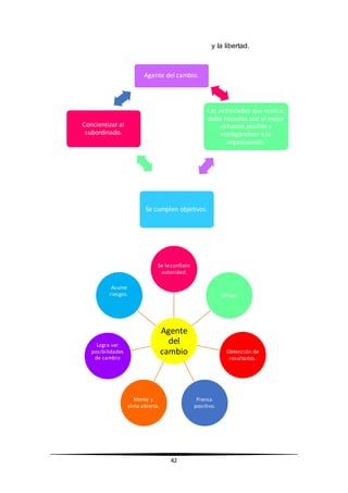 42
y la libertad.
Agente del cambio.
Las actividades que realice,
debe hacerlas con el mejor
esfuerzo posible y
entregándose a la
organización.
Se cumplen objetivos.
Concientizar al
subordinado.
Agente
del
cambio
Se leconfiere
autoridad.
Dirige.
Obtención de
resultados.
Piensa
positivo.
Mente y
alma abierta.
Logra ver
posibilidades
de cambio
Asume
riesgos.
 