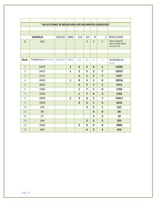 pág. 10 
"ASI ES COMO SE RESUELVEN LOS SIGUIENTES EJERCICIOS" 
EJEMPLO: 
262144 
4906 
512 
64 
8 
1 
RESULTADO 1 145 2 2 1 (64X2=128)(145- 128=17)(2X8=16)(17- 16=1)(1-1=0) 
Num. 
Problema en decimal 
262144 
4906 
512 
64 
8 
1 
resultado en octal 1 6479 1 4 5 8 1 14581 
2 
5473 
1 
2 
5 
2 
7 
12527 3 1111 2 1 2 7 2127 
4 
4430 
1 
0 
5 
1 
6 
10516 5 2031 3 7 7 1 3771 
6 
1000 
1 
7 
5 
0 
1750 7 1010 1 7 6 2 1762 
8 
9999 
2 
3 
4 
1 
7 
23417 9 1678 3 2 1 6 3216 
10 
145 
2 
2 
1 
221 11 48 6 0 60 
12 
27 
3 
3 
33 13 149 2 2 5 225 
14 
1024 
2 
0 
0 
0 
2000 15 299 4 5 3 453 
 