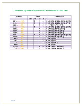pág. 11 
Convertir los siguientes números DECIMALES al sistema HEXADECIMAL. 
Numero 
Tabla 
Operaciones. 65536 4096 256 16 1 
647910----------194F16 
1 
9 
4 
F 
(1*4096)+(9*256)+(4*16)+(15*1) 546310----------155716 1 5 5 7 (1*4096)+(5*256)+(5*16)+(7*1) 
111110----------45116 
4 
5 
1 
(4*256)+(5*16)+(1*1) 443010----------114E16 1 1 4 E (1*4096)+(1*256)+(4*16)+(14*1) 
203110----------7EF16 
7 
E 
F 
(7*256)+(14*16)+(15*1) 100010----------3E816 3 E 8 (3*256)+(14*16)+(8*1) 
101010----------3F216 
3 
F 
2 
(3*256)+(15*16)+(2*1) 999910----------270F16 2 7 0 F (2*4096)+(7*256)+(0*16)+(15*1) 
167810----------68E16 
6 
8 
E 
(6*256)+(8*16)+(14*1) 14510----------9116 9 1 (9*16)+(1*1) 
4810----------3016 
3 
0 
(3*16)+(0*1) 2710----------1B16 1 B (1*16)+(11*1) 
14910----------9516 
9 
5 
(9*16)+(5*1) 102410----------40016 4 0 0 (4*256)+(0*16)+(15*0) 
29910----------12B16 
1 
2 
B 
(1*256)+(2*16)+(11*1)  