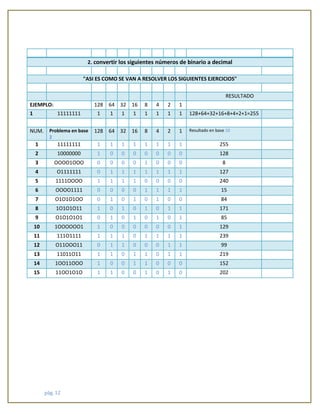 pág. 12 
2. convertir los siguientes números de binario a decimal 
"ASI ES COMO SE VAN A RESOLVER LOS SIGUIENTES EJERCICIOS" 
RESULTADO 
EJEMPLO: 
128 
64 
32 
16 
8 
4 
2 
1 
1 11111111 1 1 1 1 1 1 1 1 128+64+32+16+8+4+2+1=255 
NUM. Problema en base 2 128 64 32 16 8 4 2 1 Resultado en base 10 
1 
11111111 
1 
1 
1 
1 
1 
1 
1 
1 
255 
2 10000000 1 0 0 0 0 0 0 0 128 
3 
OOOO1OOO 
0 
0 
0 
0 
1 
0 
0 
0 
8 
4 O1111111 0 1 1 1 1 1 1 1 127 
5 
1111OOOO 
1 
1 
1 
1 
0 
0 
0 
0 
240 
6 OOOO1111 0 0 0 0 1 1 1 1 15 
7 
O1O1O1OO 
0 
1 
0 
1 
0 
1 
0 
0 
84 
8 1O1O1O11 1 0 1 0 1 0 1 1 171 
9 
O1O1O1O1 
0 
1 
0 
1 
0 
1 
0 
1 
85 
10 1OOOOOO1 1 0 0 0 0 0 0 1 129 
11 
111O1111 
1 
1 
1 
0 
1 
1 
1 
1 
239 
12 O11OOO11 0 1 1 0 0 0 1 1 99 
13 
11011O11 
1 
1 
0 
1 
1 
0 
1 
1 
219 
14 1OO11OOO 1 0 0 1 1 0 0 0 152 
15 
11OO1O1O 
1 
1 
0 
0 
1 
0 
1 
0 
202 
 