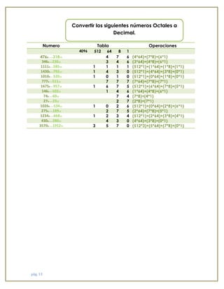pág. 13 
Numero 
Tabla 
Operaciones 4096 512 64 8 1 
4768-----31810 
4 
7 
6 
(4*64)+(7*8)+(6*1) 3468-----23010 3 4 6 (3*64)+(4*8)+(6*1) 
11118-----58510 
1 
1 
1 
1 
(512*1)+(1*64)+(1*8)+(1*1) 14308-----79210 1 4 3 0 (512*1)+(4*64)+(3*8)+(0*1) 
10108-----52010 
1 
0 
1 
0 
(512*1)+(0*64)+(1*8)+(0*1) 7778-----51110 7 7 7 (7*64)+(7*8)+(7*1) 
16758-----95710 
1 
6 
7 
5 
(512*1)+(6*64)+(7*8)+(5*1) 1468-----10210 1 4 6 (1*64)+(4*8)+(6*1) 
748------6010 
7 
4 
(7*8)+(4*1) 278------2310 2 7 (2*8)+(7*1) 
10268------53410 
1 
0 
2 
6 
(512*1)+(0*64)+(2*8)+(6*1) 2758------18910 2 7 5 (2*64)+(7*8)+(5*1) 
12348------66810 
1 
2 
3 
4 
(512*1)+(2*64)+(3*8)+(4*1) 4308------28010 4 3 0 (4*64)+(3*8)+(0*1) 
35708------191210 
3 
5 
7 
0 
(512*3)+(5*64)+(7*8)+(0*1) 
Convertir los siguientes números Octales a Decimal.  