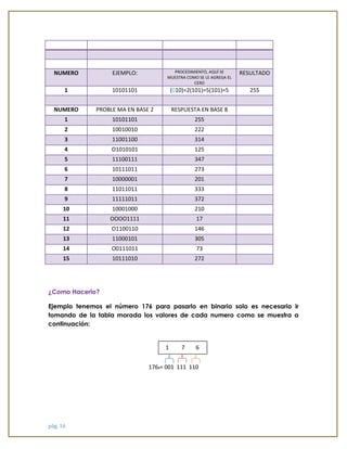 pág. 16 
NUMERO EJEMPLO: PROCEDIMIENTO, AQUÍ SE MUESTRA COMO SE LE AGREGA EL CERO RESULTADO 
1 
10101101 
(010)=2(101)=5(101)=5 
255 
NUMERO 
PROBLE MA EN BASE 2 
RESPUESTA EN BASE 8 
1 10101101 255 
2 
10010010 
222 
3 11001100 314 
4 
O1010101 
125 
5 11100111 347 
6 
10111011 
273 
7 10000001 201 
8 
11011011 
333 
9 11111011 372 
10 
10001000 
210 
11 OOOO1111 17 
12 
O1100110 
146 
13 11000101 305 
14 
O0111011 
73 
15 10111010 272 
¿Como Hacerlo? 
Ejemplo tenemos el número 176 para pasarlo en binario solo es necesario ir tomando de la tabla morada los valores de cada numero como se muestra a continuación: 
1768= 001 111 110 
1 7 6  