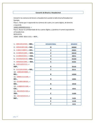 pág. 17 
Convertir de Binario a Hexadecimal 
Convertir los números de binario a hexadecimal usando la tabla binario/hexadecimal 
Ejemplo: 
Paso 1. Tienes que ir separando los números de cuatro, en cuatro dígitos, de derecha 
a izquierda. 
1OOO 1OOOOO111111₂ = 
Paso 2. Buscar la cantidad dada de los cuatros dígitos, y pondrás el numero equivalente 
al hexadecimal. 
RESPUESTA: 
1OOO 1OOO OO11 1111₂ = 883F₁₆ 
1.- 100110110101₂ =9B5₁₆ 
HEXADECIMAL 
BINARIO 
2.- 100101001100₂= 94C₁₆ 
O 
OOOO 
3.- 110011100011₂= CE3₁₆ 
1 
OOO1 
4.- 111001011001₂ = 659₁₆ 
2 
OO1O 
5.- 111001011011₂ = E5B₁₆ 
3 
OO11 
6.- 101101010110₂= B56₁₆ 
4 
O1OO 
7.- 100101011001₂ = 959₁₆ 
5 
O1O1 
8.- 110111011111₂ = DDF₁₆ 
6 
O11O 
9.- 111110110101₂= FB5₁₆ 
7 
O111 
10.- 100010010001₂ = 891₁₆ 
8 
1OOO 
11.- 000011111100₂ = 0FC₁₆ 
9 
1OO1 
12.- 011001100101₂ = 665₁₆ 
A 
1O1O 
13.- 110001011100₂ = C5C₁₆ 
B 
1O11 
14.- 0011010111012= 35D₁₆ 
C 
11OO 
15.- 101110101111₂= BAF₁₆ 
D 
11O1 
E 
111O 
F 
1111 
 