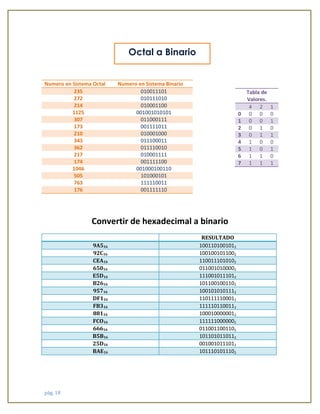 pág. 18 
Numero en Sistema Octal 
Numero en Sistema Binario 235 010011101 
272 
010111010 214 010001100 
1125 
001001010101 307 011000111 
173 
001111011 210 010001000 
343 
011100011 362 011110010 
217 
010001111 174 001111100 
1046 
001000100110 505 101000101 
763 
111110011 176 001111110 
Convertir de hexadecimal a binario 
RESULTADO 9A516 1001101001012 
92C16 
1001001011002 CEA16 1100111010102 
65016 
0110010100002 E5D16 1110010111012 
B2616 
1011001001102 95716 1001010101112 
DF116 
1101111100012 FB316 1111101100112 
88116 
1000100000012 FCO16 1111110000002 
66616 
0110011001102 B5B16 1011010110112 
25D16 
0010010111012 BAE16 1011101011102 
Tabla de Valores. 4 2 1 
0 
0 
0 
0 1 0 0 1 
2 
0 
1 
0 3 0 1 1 
4 
1 
0 
0 5 1 0 1 
6 
1 
1 
0 7 1 1 1 
Octal a Binario  