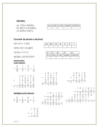 pág. 19 
DECIMAL 
a) .11012= 0.812510 
b) .001112= 0.2187510 
c) 0.37510= 0.0112 
Convertir de binario a decimal 
1011.011= 11.375 
10101.1011= 21.6875 
15.7516= 1111.11 
45.35010= 101101.01011 
OPERACIONES 
SUMA BINARIA 
Multiplicación Binaria 
0 
1 
0 
1 
X 
0 
x 
0 
x 
1 
x 
1 
0 
0 
0 
1 
0.5 
0.25 
0.125 
0.0625 
0.03125 
64 
32 
16 
8 
4 
2 
1 
2-1 
2-2 
2-3 
3-4 
2-5 
0.5 
0.25 
0.125 
0.0625 
0.03125 
0 
1 
0 
1 
+ 
0 
+ 
0 
+ 
1 
+ 
1 
0 
1 
1 
0 
1 
0 
1 
1 
0 
1 
1 
1 
0 
1 
1 
0 
+ 
1 
0 
0 
0 
1 
0 
1 
1 
0 
1 
0 
1 
0 
0 
1 
0 
1 
0 
1 
1 
0 
0 
0 
1 
0 
0 
1 
0 
1 
1 
0 
1 
1 
0 
1 
1 
+ 
1 
0 
0 
0 
1 
0 
0 
1 
0 
1 
0 
1 
0 
0 
1 
0 
1 
0 
0 
0 
0 
1 
0 
1 
1 
0 
0 
1 
0 
1 
0 
+ 
1 
0 
1 
1 
0 
1 
1 
1 
0 
1 
1 
0 
1 
0 
0 
1 
1 
1 
0 
1 
1 
0 
1 
1 
X 
1 
1 
0 
1 
1 
0 
1 
1 
0 
1 
1 
0 
0 
0 
0 
0 
0 
0 
1 
0 
1 
1 
0 
1 
1 
1 
0 
1 
1 
0 
1 
1 
1 
0 
0 
1 
0 
0 
1 
1 
1 
1 
1 
1 
0 
1 
1 
0 
1 
X 
1 
0 
1 
1 
0 
1 
1 
0 
1 
0 
0 
0 
0 
0 
0 
1 
0 
1 
1 
0 
1 
1 
1 
1 
0 
0 
0 
0 
1 
1 
2 
4 
1 
6 
+ 
1 
1 
0 
1 
5 
4  