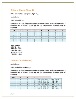pág. 6 
Sistema Binario (Base 2) 
Utiliza 2 como base y emplea 2 dígitos 0,1. 
Propiedades: 
Utiliza los dígitos 0,1 
Los valores de posición comienzan por 1 para el último digito de la derecha y aumentan en el factor 2 cada vez que nos desplazamos un lugar hacia la izquierda. 128 64 32 16 8 4 2 1 1 0 1 0 1 1 1 0 1 0 1 1 0 1 0 1 0 1 1 0 1 1 1 1 0 1 1 1 0 1 0 0 1 1 0 0 1 1 1 1 0 1 0 1 1 
Sistema Octal (Base 8) 
Propiedades: 
Utiliza los 8 dígitos 0,1,2,3,4,5,6,7 
Los valores de posición comienzan por 1 para el último digito de la derecha y aumentan en el factor 8 cada vez que nos desplazamos un lugar hacia la izquierda. 512 64 8 1 3 2 7 (64*3)+(8*2)+(7*1) 3278 = 21510 1 1 2 (64*1)+(8*1)+(2*1) 1128= 7310 1 4 2 (64*1)+(4*8)+(2*1) 1428 = 9810 2 4 2 (64*2)+(4*8)+(2*1) 2428 = 16210 1 0 (8*1)+(0*1) 108= 810 1 0 1 (64*1)+(8*0)+(1*1) 1018 = 6510 
1010112 = 4310 
10101102 = 8610 
101011012 = 17310 
111011102 = 23810 
100110012 = 15310 
111010112 = 23510  