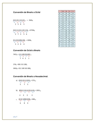 pág. 8 
Conversión de Binario a Octal 
010 101 110 101 2 = 25658 
2 
5 
6 
5 
010 111 011 101 1102 =273568 
2 
7 
3 
5 
6 
011 010 000 1002 = 32048 
3 
2 
0 
4 
Conversión de Octal a Binario 
74218 = 111 100 010 001 2 
7 
4 
2 
1 
1748 = 001 111 1002 
34508 = 011 100 101 0002 
Conversión de Binario a Hexadecimal. 
a) 0101 0111 01012 = 57516 
5 
7 
5 
b) 0010 1110 1110 11102 = 2EEE16 
c) 0110 1000 01002 = 68416 
6 
8 
4 
8 4 2 1 0 0 0 0 0 1 0 0 0 1 2 0 0 1 0 3 0 0 1 1 4 0 1 0 0 5 0 1 0 1 6 0 1 1 0 7 0 1 1 1 8 1 0 0 0 9 1 0 0 1 A 1 0 1 0 B 1 0 1 1 C 1 1 0 0 D 1 1 0 1 E 1 1 1 0 F 1 1 1 1 
2 
E 
E 
E  