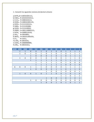 pág. 9 
1.- Convertir los siguientes números de decimal a binario 
a) 647910R=11001010011112 
b) 546310 R=10101010101112 
c) 111110 R=100010101112 
d) 443010 R=10001010011102 
e) 203110 R=111111011112 
f) 100010 R=11111010002 
g) 101010 R=11111100102 
h) 999910 R=100111000011112 
i) 107810 R=100001101102 
j) 14510 R=100100012 
k) 481010 R=10010110010102 
l) 2710 R=110112 
m) 14910 R=100101012 
n) 102410 R=100000000002 
ñ) 29910 R=1001010112 
8192 4096 2048 1024 512 256 128 64 32 16 8 4 2 1 1 1 0 0 1 0 1 0 0 1 1 1 1 
1 
0 
1 
0 
1 
0 
1 
0 
1 
0 
1 
1 
1 1 0 0 0 1 0 1 0 1 1 1 
1 
0 
0 
0 
1 
0 
1 
0 
0 
1 
1 
1 
0 1 1 1 1 1 1 0 1 1 1 1 
1 
1 
1 
1 
1 
0 
1 
0 
0 
0 1 1 1 1 1 1 0 0 1 0 
1 
0 
0 
1 
1 
1 
0 
0 
0 
0 
1 
1 
1 
1 1 0 0 0 0 1 1 0 1 1 0 
1 
0 
0 
1 
0 
0 
0 
1 1 0 0 1 0 1 1 0 0 1 0 1 0 
1 
1 
0 
1 
1 1 0 0 1 0 1 0 1 
1 
0 
0 
0 
0 
0 
0 
0 
0 
0 
0 1 0 0 1 0 1 0 1 1 
 
