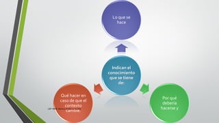 Indican el
conocimiento
que se tiene
de:
Lo que se
hace
Por qué
debería
hacerse y
Qué hacer en
caso de que el
contexto
cambie.
LEP BINE Mónica Analín Luna Chti
 