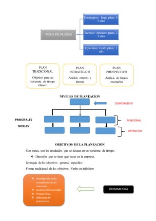 NIVELES DE PLANEACION
OBJETIVOS DE LA PLANEACION
Son metas, son los resultados que se desean en un horizonte de tiempo.
 Dirección que se tiene que hacer en la empresa.
Jerarquía de los objetivos: general, especifico
Forma tradicional de los objetivos: Verbo en infinitivo
TIPOS DE PLANES
Estrategicos: largo plazo 3-
5 años
Tacticos: mediano plazo 2-
3 años
Operativo: Corto plazo: 1
año
PLAN
TRADICIONAL
Objetivo para un
horizonte de tiempo
(futuro)
PLAN
ESTRATEGICO
Análisis externo e
interno
Mercado como esta
PLAN
PROSPECTIVO
Análisis de futuros
escenarios
CORPORATIVO
OPERATIVO
FUNCIONALPRINCIPALES
NIVELES
 Inteligenciade la
competenciayel
mercado
 Análisisdel mercado
 Prospectiva
 Métodosde
pronostico
HERRAMIENTAS
 