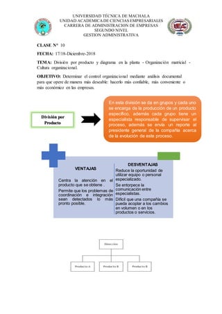 UNIVERSIDAD TÉCNICA DE MACHALA
UNIDAD ACADEMICADE CIENCIAS EMPRESARIALES
CARRERA DE ADMINISTRACION DE EMPRESAS
SEGUNDO NIVEL
GESTION ADMINISTRATIVA
CLASE N° 10
FECHA: 17/18-Diciembre-2018
TEMA: División por producto y diagrama en la planta - Organización matricial -
Cultura organizacional.
OBJETIVO: Determinar el control organizacional mediante análisis documental
para que opere de manera más deseable: hacerlo más confiable, más conveniente o
más económico en las empresas.
En esta división se da en grupos y cada uno
se encarga de la producción de un producto
específico, además cada grupo tiene un
especialista responsable de supervisar el
proceso, además se envía un reporte al
presidente general de la compañía acerca
de la evolución de este proceso.
División por
Producto
VENTAJAS
Centra la atención en el
producto que se obtiene .
Permite que los problemas de
coordinación e integración
sean detectados lo más
pronto posible.
DESVENTAJAS
Reduce la oportunidad de
utilizar equipo o personal
especializado.
Se entorpece la
comunicación entre
especialistas.
Difícil que una compañía se
pueda acoplar a los cambios
en volumen o en los
productos o servicios.
 