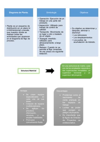 Diagrama de Planta.
• Planta es un esquema de
distribución en un plano bi
o tridimensional a escala,
que muestra dónde se
realizan todas las
actividades que aparecen
en el diagrama de flujo de
proceso.
Simbología
• Operación: Ejecución de un
trabajo en una parte del
producto.
• Inspección: Utilizado para
trabajo de control de
calidad
• Transporte: Movimiento de
un lugar a otro o traslado
de un objeto.
• Triangulo Invertido:
Utilizado para
almacenamiento a largo
plazo.
• Retraso: Cuando no se
permite el flujo inmediato
de una pieza a la siguiente
estación.
Objetivos
• Su objetivo es determinar y
después, eliminar o
disminuir:
• Los retrocesos
• Los desplazamientos
• Los puntos de
acumulación de tránsito.
Estructura Matricial
En una estructura de matriz, cada
uno de los empleados responde a
dos supervisores inmediatos: un
supervisor funcional y un
supervisor del proyecto.
Ventajas
 Se crean equipos
especializados en
cada una de sus
áreas.
 Creación de equipos
multidisciplinares.
 Se agilizan los
procesos,
información,
recursos, y se
amplían habilidades.
 Promueve la
comunicación fluida.
Desventajas
 Problemas como el
nacimiento de
cierta anarquía en
los equipos de
trabajo
 Luchas de poder
que pongan en
peligro al proyecto.
 Es importante que
la figura de Director
de Proyectos se
profesionalice.
 
