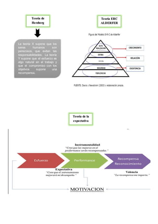 Teoría de
Herzberg
La teoría X supone que los
seres humanos son
perezosos, que evitan las
responsabilidades. La teoría
Y supone que el esfuerzo es
algo natural en el trabajo y
que el compromiso con los
objetivos supone una
recompensa.
Teoría de la
expectativa
Teoría ERC
ALDERFER
 