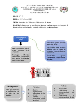 UNIVERSIDAD TÉCNICA DE MACHALA
UNIDAD ACADEMICADE CIENCIAS EMPRESARIALES
CARRERA DE ADMINISTRACION DE EMPRESAS
SEGUNDO NIVEL
GESTION ADMINISTRATIVA
CLASE N° 15
FECHA: 28/29-Emero-2019
TEMA: Naturaleza del Liderazgo - Líder y tipos de líderes
OBJETIVO: Determinar la naturaleza del liderazgo mediante debate en clase para el
fortalecimiento de habilidades y trabajo colaborativo de los estudiantes.
Líder y tipo de
líderes
Autocrático: poder absoluto
dentro del grupo.
Democrático: tiene la última
palabra, pero es capaz de
escuchar recomendaciones
y opiniones.
Carismático: genera
sentimientos y sensaciones
positivas
Líder: Persona a la que un
grupo reconoce como
orientador
Liderazgo: Influencia
entre líderes y seguidores
para lograr los objetivos
de la organización.
Liderazgo Eficaz
Influir positivamente
en las personas con
el logro de una
finalidad.
Variables:
1. Cultura
organizacional.
2. Naturaleza de las
tareas.
3. Valores y
experiencia de los
gerentes.
Factores:
1. Personalidad
2. Expectativas y
comportamiento del
gerente.
3. Expectativas y
comportamiento de los
subordinados.
 