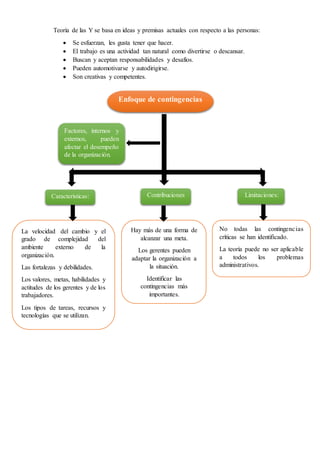 Teoría de las Y se basa en ideas y premisas actuales con respecto a las personas:
 Se esfuerzan, les gusta tener que hacer.
 El trabajo es una actividad tan natural como divertirse o descansar.
 Buscan y aceptan responsabilidades y desafíos.
 Pueden automotivarse y autodirigirse.
 Son creativas y competentes.
Enfoque de contingencias
Factores, internos y
externos, pueden
afectar el desempeño
de la organización.
Características:
No todas las contingencias
críticas se han identificado.
La teoría puede no ser aplicable
a todos los problemas
administrativos.
Limitaciones:
La velocidad del cambio y el
grado de complejidad del
ambiente externo de la
organización.
Las fortalezas y debilidades.
Los valores, metas, habilidades y
actitudes de los gerentes y de los
trabajadores.
Los tipos de tareas, recursos y
tecnologías que se utilizan.
Hay más de una forma de
alcanzar una meta.
Los gerentes pueden
adaptar la organización a
la situación.
Identificar las
contingencias más
importantes.
Contribuciones
:
 