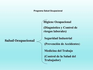 Programa Salud Ocupacional
Salud Ocupacional
Higiene Ocupacional
(Diagnóstico y Control de
riesgos laborales)
Seguridad Industrial
(Prevención de Accidentes)
Medicina del Trabajo
(Control de la Salud del
Trabajador)
 