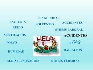BACTERIA
STRESS LABORAL
STRESS TÉRMICO
VENTILACIÓN
POLVO
ACCIDENTES
PLOMO
RADIACION
MALA ILUMINACIÓN
SOLVENTES
HUMEDAD
RUIDO
ACCIDENTES
POLVO
PLAGUICIDAS
 
