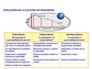 Dependiente
“Mi seguridad es
responsabilidad del gerente”
Independiente
“La seguridad es mi
responsabilidad”
Interdependiente
“La seguridad es
responsabilidad de todos”
Compromiso de la gerencia
por crear un ambiente seguro
Conocimientos, compromiso y
estándares personales
Fomentar el trabajo en
equipo sobre seguridad
La seguridad como condición
de empleo
Reconocer, asimilar y valorar
la seguridad
Desarrollar un interés por lo
demás
Supervisión y capacidad
continua en seguridad
Poner en práctica, hacerlo un
hábito
Supervisión mutua
Control, enfásis y metas
establecidas por el supervisor
Involucrarse en los procesos de
mejora
Buscar la satisfacción común
Valorar a todos los empleados
Instinto
Supervisión
Yo
Equipo
Indice
de
lesiones
Dependiente Independiente Interdependiente
EVOLUCIÓN DE LA CULTURA DE SEGURIDAD
 