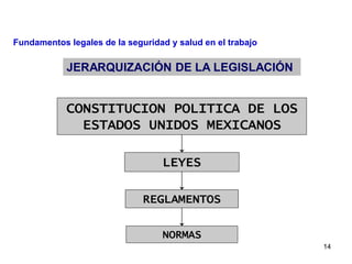 14
JERARQUIZACIÓN DE LA LEGISLACIÓN
CONSTITUCION POLITICA DE LOS
ESTADOS UNIDOS MEXICANOS
LEYES
REGLAMENTOS
NORMAS
Fundamentos legales de la seguridad y salud en el trabajo
 