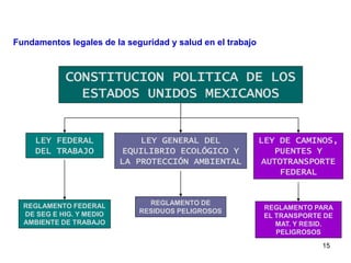 15
CONSTITUCION POLITICA DE LOS
ESTADOS UNIDOS MEXICANOS
LEY FEDERAL
DEL TRABAJO
REGLAMENTO FEDERAL
DE SEG E HIG. Y MEDIO
AMBIENTE DE TRABAJO
LEY GENERAL DEL
EQUILIBRIO ECOLÓGICO Y
LA PROTECCIÓN AMBIENTAL
REGLAMENTO DE
RESIDUOS PELIGROSOS
LEY DE CAMINOS,
PUENTES Y
AUTOTRANSPORTE
FEDERAL
REGLAMENTO PARA
EL TRANSPORTE DE
MAT. Y RESID.
PELIGROSOS
Fundamentos legales de la seguridad y salud en el trabajo
 