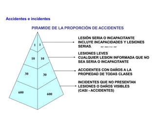 PIRAMIDE DE LA PROPORCIÓN DE ACCIDENTES
Accidentes e incidentes
600 600
30 30
10 10
1 1
LESIÓN SERIA O INCAPACITANTE
INCLUYE INCAPACIDADES Y LESIONES
SERIAS. REF. ANSI Z-16-1,1967
LESIONES LEVES
CUALQUIER LESION INFORMADA QUE NO
SEA SERIA O INCAPACITANTE
ACCIDENTES CON DAÑOS A LA
PROPIEDAD DE TODAS CLASES
INCIDENTES QUE NO PRESENTAN
LESIONES O DAÑOS VISIBLES
(CASI - ACCIDENTES)
 