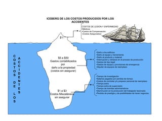 $1:
COSTOS DE LESION Y ENFERMEDAD
•Médicos
•Costos de Compensación
(Costos Asegurados)
C
O
S
T
O
S
D
E
L
O
S
A
C
C
I
D
E
N
T
E
S
$5 a $50
Gastos contabilizados
por
daño a la propiedad
(costos sin asegurar)
•Daño a los edificios
•Daño al equipo y herramienta
•Daño al producto y material
•Interrupción y retrasos en el proceso de producción
•Gastos de tipo legal
•Gastos de equipo y provisiones de emergencia
•Alquiler de equipos de reemplazo
$1 a $3
Costos Misceláneos
sin asegurar
•Tiempo de investigación
•Salarios pagados por perdida de tiempo
•Costos de contratar y/o preparar personal de reemplazo
•Tiempo extra
•Tiempo extra de supervisión
•Tiempo de tramites administrativos
•Disminución en la producción del trabajador lesionado
•Perdida de prestigio y de posibilidades de hacer negocios.
ICEBERG DE LOS COSTOS PRODUCIDOS POR LOS
ACCIDENTES
 