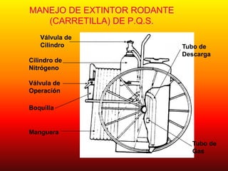MANEJO DE EXTINTOR RODANTE
(CARRETILLA) DE P.Q.S.
Tubo de
Descarga
Tubo de
Gas
Válvula de
Cilindro
Cilindro de
Nitrógeno
Válvula de
Operación
Boquilla
Manguera
 