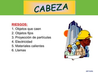 ARP SURAARP SURA
RIESGOS:
1. Objetos que caen
2. Objetos fijos
3. Proyección de partículas
4. Electricidad
5. Materiales calientes
6. Llamas
 