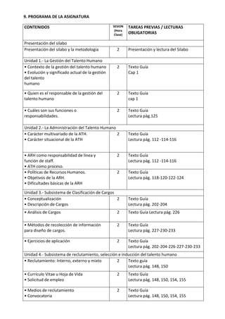 9. PROGRAMA DE LA ASIGNATURA
CONTENIDOS SESION
(Hora
Clase)
TAREAS PREVIAS / LECTURAS
OBLIGATORIAS
Presentación del silabo
Presentación del silabo y la metodología 2 Presentación y lectura del Silabo
Unidad 1.- La Gestión del Talento Humano
• Contexto de la gestión del talento humano
• Evolución y significado actual de la gestión
del talento
humano
2 Texto Guía
Cap 1
• Quien es el responsable de la gestión del
talento humano
2 Texto Guía
cap 1
• Cuáles son sus funciones o
responsabilidades.
2 Texto Guía
Lectura pág.125
Unidad 2.- La Administración del Talento Humano
• Carácter multivariado de la ATH.
• Carácter situacional de la ATH
2 Texto Guía
Lectura pág. 112 -114-116
• ARH como responsabilidad de línea y
función de staff.
• ATH como proceso.
2 Texto Guía
Lectura pág. 112 -114-116
• Políticas de Recursos Humanos.
• Objetivos de la ARH.
• Dificultades básicas de la ARH
2 Texto Guía
Lectura pág. 118-120-122-124
Unidad 3.- Subsistema de Clasificación de Cargos
• Conceptualización
• Descripción de Cargos
2 Texto Guía
Lectura pág. 202-204
• Análisis de Cargos 2 Texto Guía Lectura pág. 226
• Métodos de recolección de información
para diseño de cargos.
2 Texto Guía
Lectura pág. 227-230-233
• Ejercicios de aplicación 2 Texto Guía
Lectura pág. 202-204-226-227-230-233
Unidad 4.- Subsistema de reclutamiento, selección e inducción del talento humano
• Reclutamiento: Interno, externo y mixto 2 Texto guía
Lectura pág. 148, 150
• Currículo Vitae u Hoja de Vida
• Solicitud de empleo
2 Texto Guía
Lectura pág. 148, 150, 154, 155
• Medios de reclutamiento
• Convocatoria
2 Texto Guía
Lectura pág. 148, 150, 154, 155
 