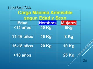 LUMBALGIA
26
Carga Máxima Admisible
segun Edad y Sexo
Edad Hombres Mujeres
<14 años 10 Kg 5Kg
14-16 años 15 Kg 8 Kg
16-18 años 20 Kg 10 Kg
>18 años 25 Kg
 