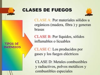 CLASES DE FUEGOS
TIPOS DE
INCENDIOS
CLASE A: Por materiales sólidos u
orgánicos (madera, fibra ) y generan
brasas
CLASE B: Por líquidos, sólidos
inflamables o licuables
CLASE C: Los producidos por
gases y los fuegos eléctricos
CLASE D: Metales combustibles
y radiactivos, polvos metálicos y
combustibles especiales
 