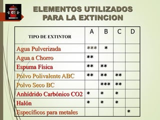 TIPO DE EXTINTOR
A B C D
Agua Pulverizada *** *
Agua a Chorro **
Espuma Física ** **
Polvo Polivalente ABC ** ** **
Polvo Seco BC *** **
Anhídrido Carbónico CO2 * * *
Halón * * *
Específicos para metales *
ELEMENTOS UTILIZADOS
PARA LA EXTINCION
 