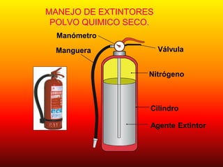 MANEJO DE EXTINTORES
POLVO QUIMICO SECO.
Manómetro
VálvulaManguera
Cilindro
Agente Extintor
Nitrógeno
 